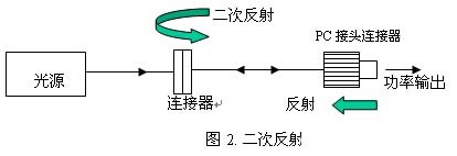 二次反射 干涉誤差 光信號(hào)反射路徑 測量誤差來源 光通信測試