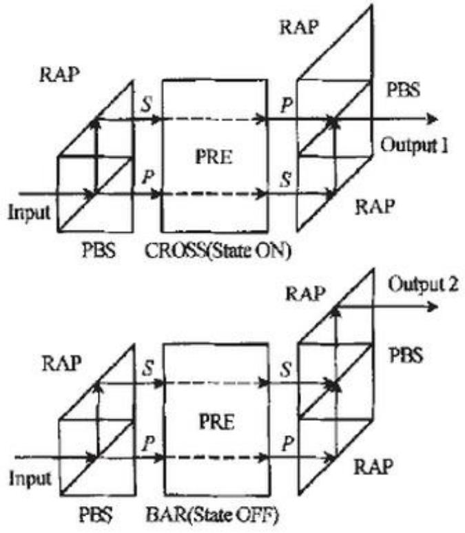 磁光開(kāi)關(guān)結(jié)構(gòu)圖 典型1×2磁光開(kāi)關(guān)原理圖 科毅光通信