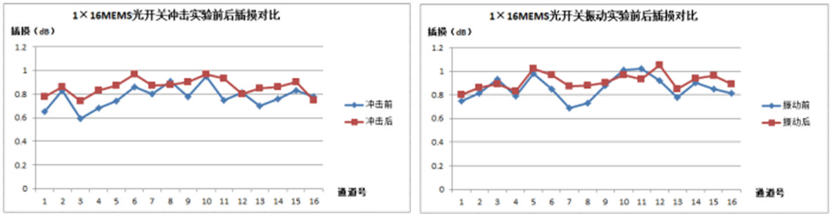 沖擊前后MEMS光開關(guān)插入損耗對比曲線，誤差范圍<0.05dB”