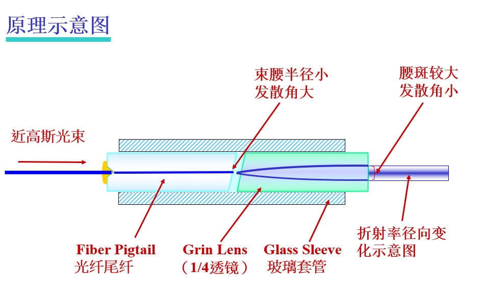 光纖準(zhǔn)直器原理示意圖