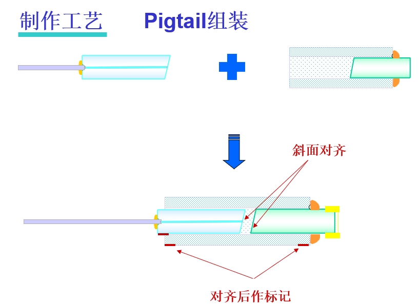 光纖準(zhǔn)直器制造工藝組裝pigtail示意圖