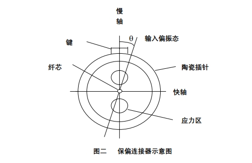 保偏連接器內(nèi)部結(jié)構(gòu)圖，顯示陶瓷插針、應(yīng)力區(qū)、鍵定位及慢軸/快軸方向，用于解釋角度誤差控制原理