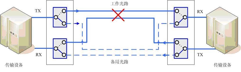 1×2 機械式光開關(guān)保護倒換功能應(yīng)用示例圖