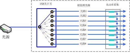 1×N機械式光開關(guān)網(wǎng)絡(luò)在線監(jiān)視系統(tǒng)多光路測試應(yīng)用圖