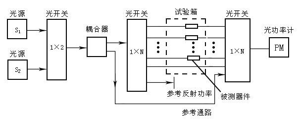 1×N機械式光開關(guān)光器件測試系統(tǒng)自動化檢測應(yīng)用圖