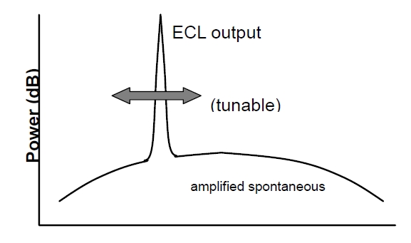 ECL 光譜掃描特性示意圖，橫軸為波長，縱軸為光功率，包含信號光和背景噪聲