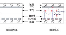 高分子可調(diào)衍射光柵 VOA 加電前后結(jié)構(gòu)示意圖，展示正弦光柵形成原理