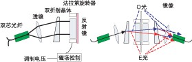 偏振無關(guān)磁光 VOA 結(jié)構(gòu)示意圖，含雙折射晶體、法拉第旋轉(zhuǎn)器及光路走向