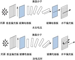 液晶 VOA 加電前后分子排列對比，展示偏振調(diào)控原理