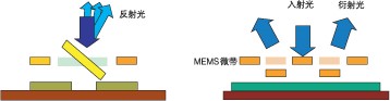 反射式與衍射式 MEMS VOA 結(jié)構(gòu)對比，標(biāo)注核心驅(qū)動部件