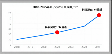光子芯片集成度增長(zhǎng)曲線(xiàn)