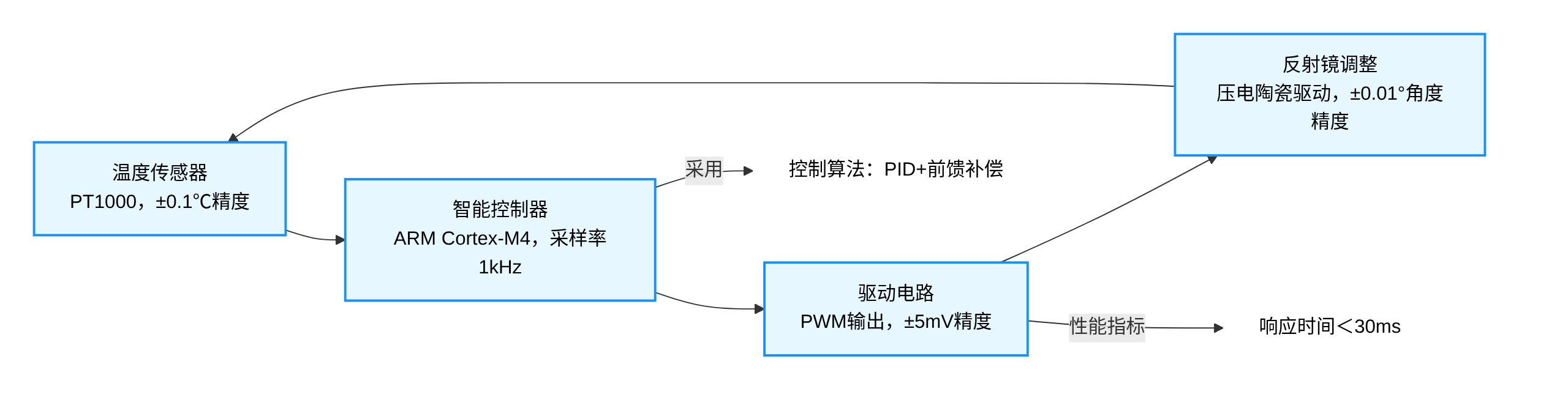 光開關(guān)溫度補償機構(gòu)工作流程圖