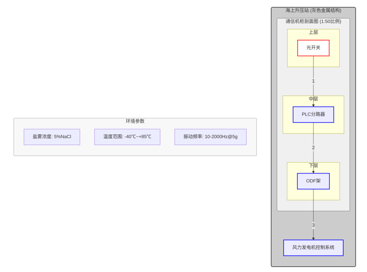 工業(yè)級光開關(guān)海上風電應(yīng)用場景
