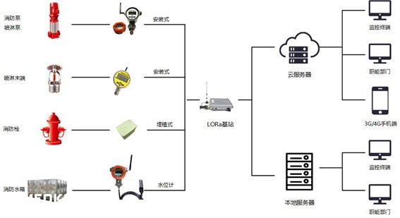 高層建筑智慧消防光開關(guān)拓撲圖