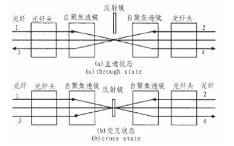 光開關核心參數(shù)與定位精度關聯(lián)曲線，包含損耗-傳輸距離、延遲-誤差兩組子圖