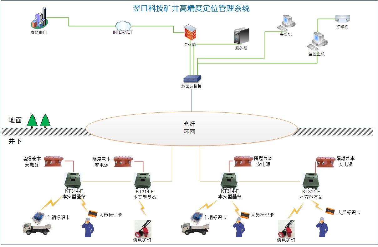 智慧礦山人員定位系統(tǒng)架構(gòu)圖-廣西科毅光通信