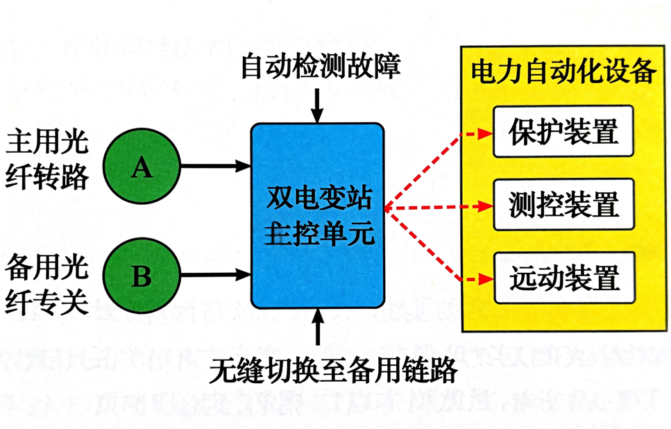 電力變電站雙冗余光開關(guān)應(yīng)用拓撲