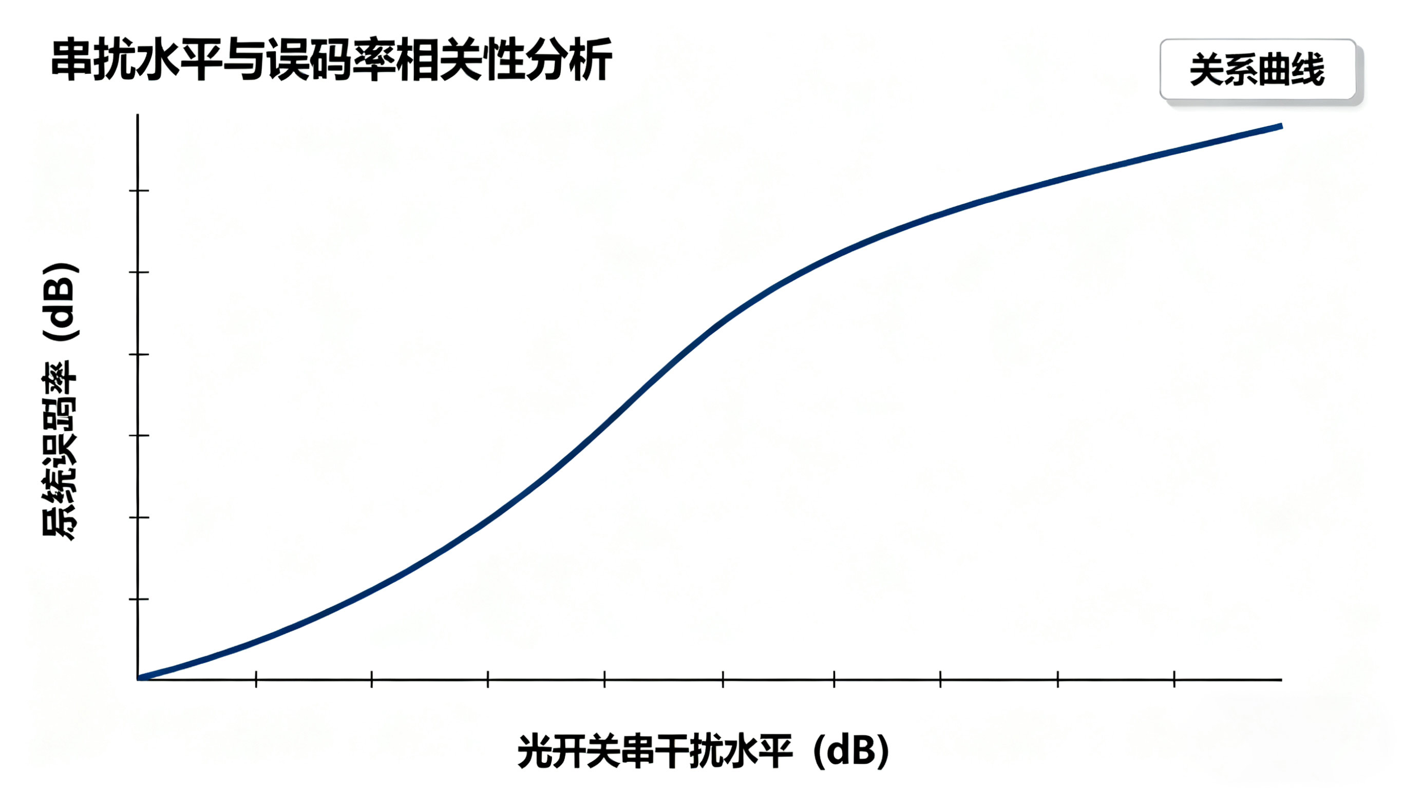 光開(kāi)關(guān)串?dāng)_水平與系統(tǒng)誤碼率關(guān)系曲線(xiàn)