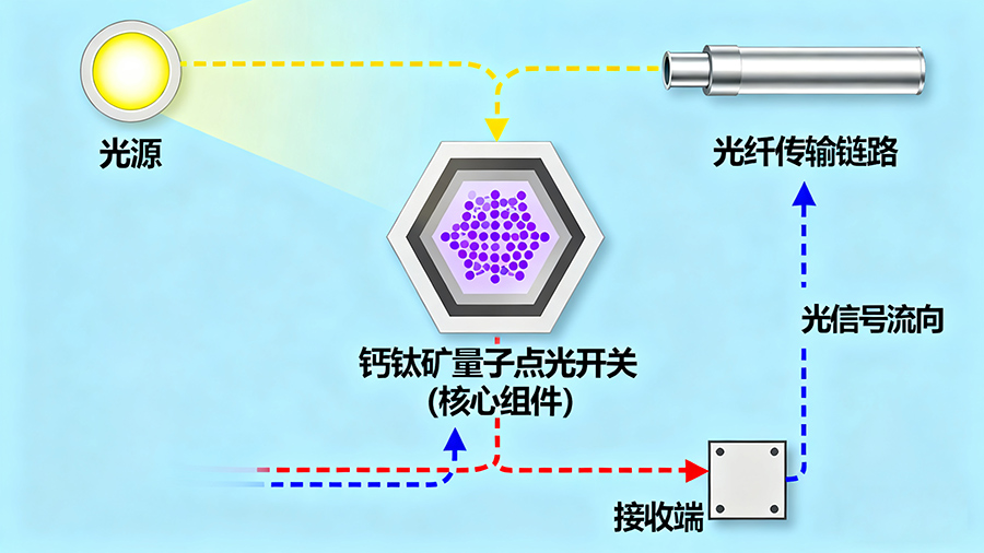 鈣鈦礦量子點光開關(guān)在光通信系統(tǒng)中的應用示意圖